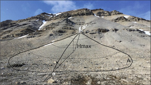 Figure 2. Geometrical calculation of the fan-shaped landforms thickness. H max: max thickness; α: slope angle of the lower part of the slope; α’: slope angle of the upper rock slope.