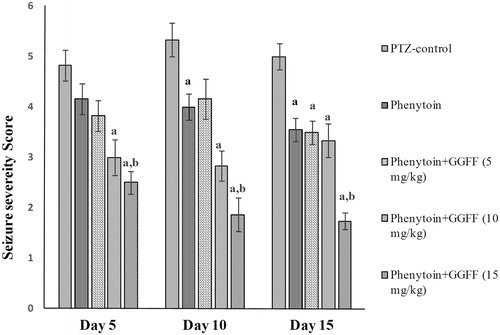 Figure 3. Effect of pharmacological interventions on seizure severity score. All values are represented as mean ± SEM; n = 6, ap < 0.05 as compared with PTZ-control; bp < 0.05 as compared with phenytoin per se. GGFF, Glycyrrhiza glabra flavonoid fraction.