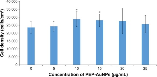 Figure 7 HDF density exposed to PEP-AuNPs for 24 hours in serum-free medium.Notes: Data = mean ± SEM; N=3 (five samples per group); and *P<0.01 represents significant differences compared to the controls.Abbreviations: AuNP, gold nanoparticle; HDF, human dermal fibroblast; PEP-AuNP, peptide-capped AuNP; SEM, standard error of the mean.