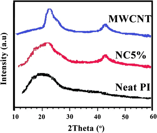 Figure 2 XRD of MWNT, neat polymer, and NC5%.