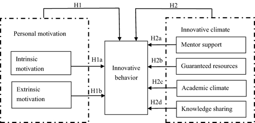 Figure 1 Conceptual Framework.