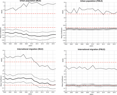 Figure 8. Evolution of most robust demographic factors.