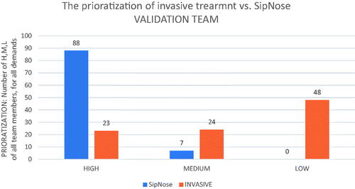 Figure 1. The prioritization of invasive treatment (Invasive I/I) vs. SipNose (Noninvasive DNTB), derived from the grading of the validation team (experience-based).