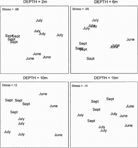 Figure 5. Multi dimensional scaling (MDS) ordination of temporal variation. Each point represents one replicate and one sampling occasion at the different depths.