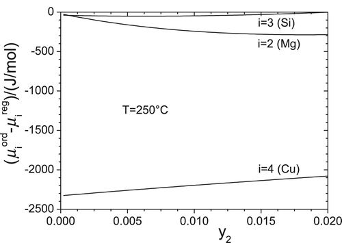 Figure 4. Comparison of chemical potentials μiord (current short-range ordering model) with μireg (regular solution model) for an Al-1Mg-0.8Si-0.4 Cu solid solution.