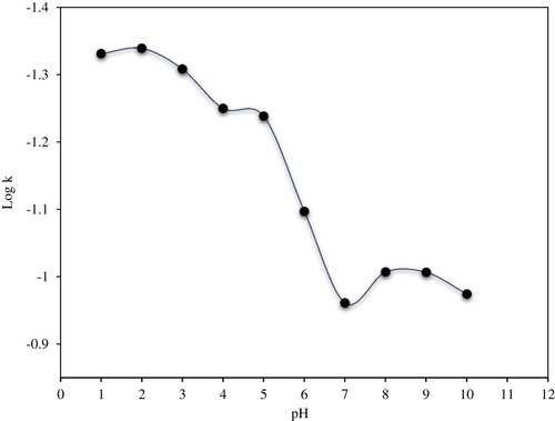 Figure 5 pH degradation rate profile for CLBQ14 in various USP buffers at 37 °C.