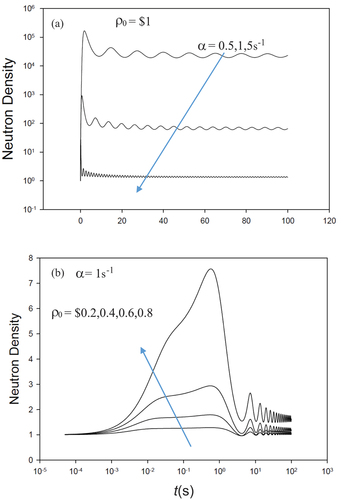 Fig. 12. (a) Bessel function oscillations in time for ρ0 = $1 with α = 0.5, 1, 5s−1. (b) Increase in density response with reactivity for ρ0 = $0.2, 0.4, 0.6, 0.8 with α = 1s−1.