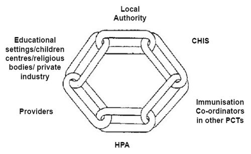 Figure 1. An illustration of the key partners crucial to achieving childhood immunization.