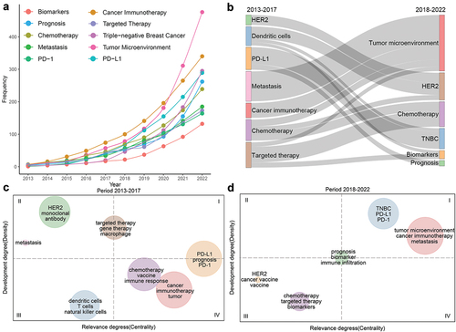 Figure 3. The trends of publications in the field of immune therapy for breast cancer. (a) The changes of high-frequency keywords over time; (b) The thematic evolution of publications in the last decade; (c,d) Thematic maps during 2013–2017 and 2018–2022. Thematic maps were divided into four quadrants: I: Motor themes with high density and centrality; II: Niche themes with high density but low centrality; III: Emerging or declining themes with low density and centrality; IV: Basic themes with low density but high centrality.