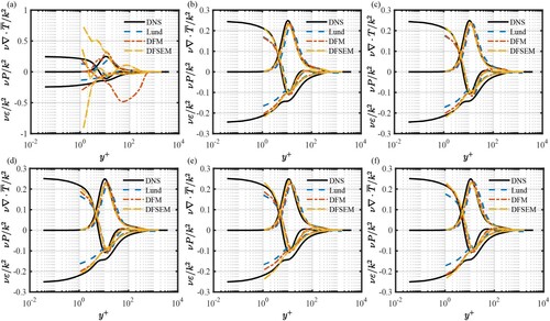 Figure 24. The profiles of the production of simulations based on different IBC methods at different downstream positions: (a) at x = inlet (b) at x/δ=10 (c) x/δ=20 (d) x/δ=30 (e) x/δ=40 (f) x/δ=50.