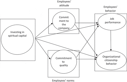 Figure 1. The model for the relationship between research variables.