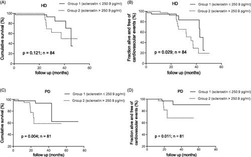 Figure 1. Kaplan–Meier estimates of cumulative survival and CVEs of the 84 HD (A,B) and 81 PD (C,D) patients according to serum sclerostin levels above and below the median.