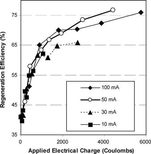 Figure 3 Regeneration efficiency (RE3) of phenol‐loaded F400 versus applied electrical charge.