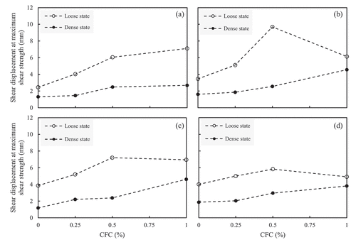 Figure 6. Shear displacement of the sand-carpet fibre mixture, for maximum shear strength at different densities, under different normal stresses: a) 25 kPa, b) 50 kPa, c) 100 kPa, and d) 200 kPa.