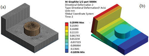 Figure 4. Static finite element calculation of the bolted flange joint: (a) Basic bolted flange joint finite element model and (b) Overall axial deformation (FE).