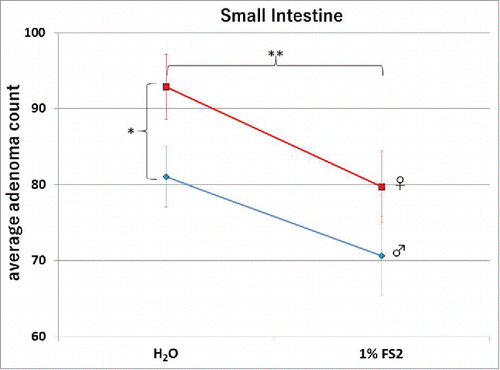 Figure 4. Total average counts in the small intestine for each group are shown. The error bars indicate the Standard Error from the Mean (SEM). The dotted and the solid lines indicated male and female animals respectively. Females displayed a significantly higher number of tumors over males, and a significant reduction of counts was observed between the control (H2O) and the 1%FS2 treated animals.