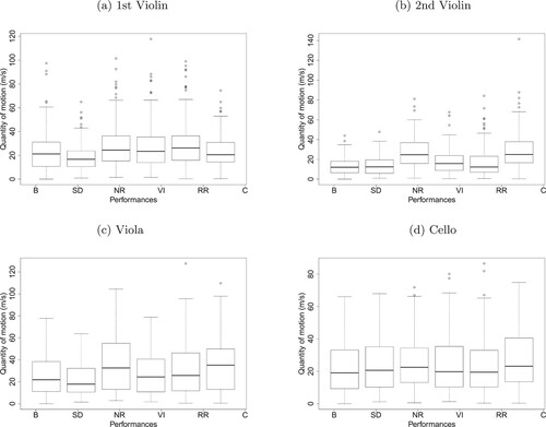 Figure 5. QoM per performance for each musician individually. Abbreviations of performances are listed in Figure 4. (a) 1st Violin, (b) 2nd Violin, (c), Viola and (d) Cello.