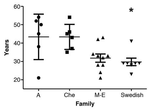 Figure 1. Age of onset with mean and SD in the four 8-OPRI families. *P = 0.026 only when compared with the A and Che families.