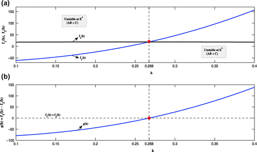 Figure 12. (a) The relative position of f1(h),f2(h) showing that the system (2) satisfies Lemma 4.5(ii) when the two curves intersect at the h=0.268. (b) The tangent to the curve g(h)=f1(h)-f2(h) at h=0.268 is not parallel to the h axis, satisfying Lemma 4.5(iii)