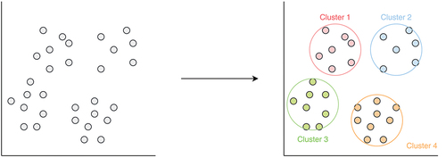 Figure 5. Illustration of partition-based clustering.