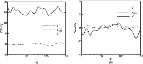 FIG. 6 Sample time variations of filtered velocity, SGS fluctuation velocity, and simulated instantaneous velocity components at y + = 35.