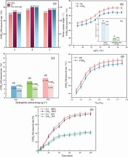 Figure 3. (a) The effect of adding different strong hydrophobic carbons (A: ZHF-R90, B: GWF-R90, and C: MWF-R90) on the CODcr and oil removal efficiency, and water contact angle of the MBFD1; Effect of the carbon content of the MBFD2(b), hydrophobic carbon (GWF-R90) dosage (c), and n(Fe)/n(Si) of the MBFD3 (d) on CODcr and oil removal efficiency; (b1) Comparison between the use of MBFD2 (ω(c):14.86%) and hydrophobic carbon (GWF-R90) on CODcr and oil removal efficiency; (e) Demulsification of the MBFD before and after modification; (Experimental conditions for (b1) and (c): hydrophobic carbon (GWF-R90) and MBFD2 (ω(c):14.86%): 0.8g·L−1, pH:5, the stirring pattern 2)