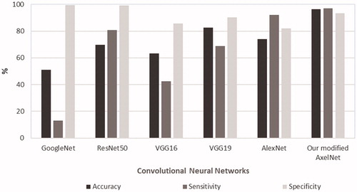 Figure 5. Performance of the convolutional neural networks applied to the images from CCE videos in the screening population. Accuracy, sensitivity and specificity are calculated with respect to the manual polyp detection (i.e., images analyzed frame-by-frame by trained nurses and gastroenterologists, who identified existing polyps.)