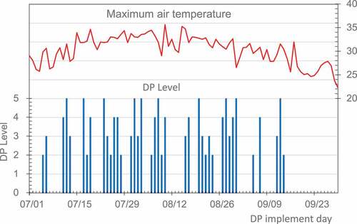 Figure 14. DP implement and maximum air temperature in summer.