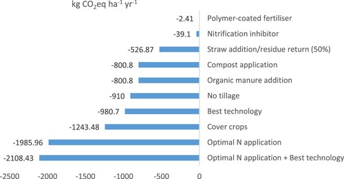 Figure 6. Screenshot of the MOT presenting a suggested list of mitigation options and mitigation potential (in kg CO2eq ha−1 yr−1) for farmer 1.
