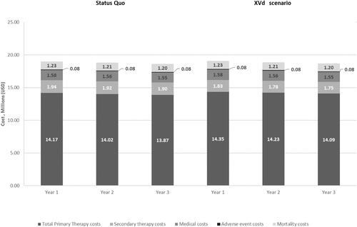 Figure 2 Private Payer Perspective: Total Costs Status Quo vs XVd Scenario (Millions, USD).