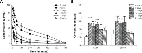 Figure 3 The effect of daily injections on the pharmacokinetics and biodistribution of PE.Notes: (A) Blood clearance. (B) Hepatic and splenic accumulation 12 hours after intravenous injection of the test dose. n days represent the nth-day PE injection. Data are shown as mean ± SD, n=3. P-values apply to differences between the control and treated rats; **P<0.01, ***P<0.001.Abbreviations: PE, PEGylated emulsion; PEG, polyethylene glycol; SD, standard deviation.