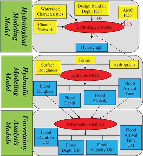 Figure 1. Schematic of the probabilistic framework for spatial uncertainty analysis of flood characteristics. LHS: Latin hypercube sampling; AMC: antecedent moisture condition; pdf: probability density function; UM: uncertainty map.