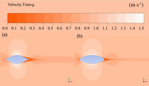 Figure 15 Time-averaged velocity contours at yt = 4 m. (a) Trailing-edge BP curve; (b) leading-edge BP curve