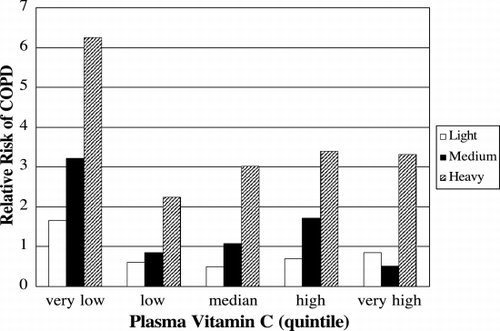 Figure 7. Low levels of plasma ascorbate increase the risk of COPD independently of smoking history. The relative risks of having COPD in light (white bar), medium (black bar) and heavy (cross hatched bar) smokers compared to never smokers are shown for each quintile of plasma ascorbate concentration. The risk of COPD was highest in the patients with the very low quintile of plasma concentration (3–37 µM), compared to low (28–49 µM), median (50–58 µM), high (59–68 µM), or very high quintiles (69–174 µM). Adapted from Ref. (176).