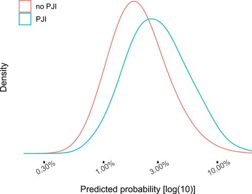 Figure 6 Patients with observed periprosthetic joint infection (PJI) had, on average, higher predicted probabilities for this adverse event, compared to patients with no PJI. The x-axis is log-transformed for visual clarity and each curve was normalized on the y-axis which therefore has no direct interpretation.