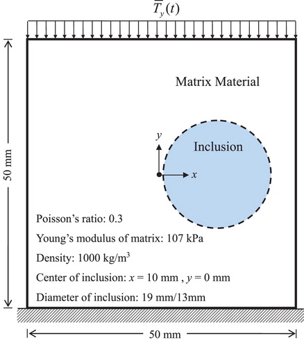 Figure 2. Geometry, boundary conditions and material properties of numerical examples.