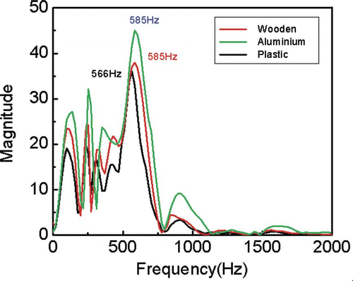 Figure 5 Typical frequency domain characteristic for material of impact surface. (Peach mass 99–103g, firmness 2.20 ± 0.02MPa)