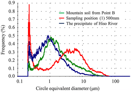 Figure 10. The particle size distributions of the particles of mountain soil from Point B with diameters less than 45 μm, sediment particles with diameters less than 45 μm from a height of 500 mm at sampling position (1), and samples precipitated from the water of Hiso River.