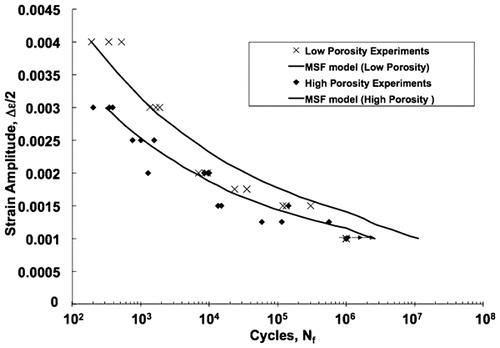 6. Strain amplitude versus cycles to failure data and best fit relationships from results of fatigue tests on low and high porosity test specimens