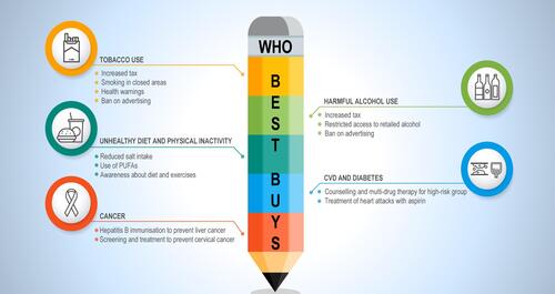 Figure 4 “Best Buys” identified by the World Health Organization (WHO).Notes: The Best Buy recommendations by WHO aims to encourage a healthy lifestyle by imposing restrictions on access and increasing excise on alcohol and tobacco and supports the education of the public regarding a healthy lifestyle and primary prevention of NCDs.Citation44 The cost for a scaled-up implementation of these “best buys” strategies is quite low. In health gains, the return on the investment is many millions of avoided “premature” deaths, and for a nation’s economy, the return is several billions of dollars.Citation45Abbreviation: PUFAs, polyunsaturated fatty acids.