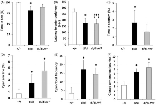 Figure 2. Vasopressin (AVP) microdialysis into the PVN and behavior tests. Mimicking intracerebral release of vasopressin (AVP) by retrodialysis of AVP into the paraventricular nucleus of the hypothalamus (PVN) in AVP-deficient Brattleboro rats (di/di, n = 10). Selected behavioral parameters were measured in the defensive withdrawal (A–C) and elevated plus maze (D–F) tests. Data are means ± SEM. +/+: non-AVP-deficient controls (n = 10); di/di AVP: AVP-deficient (Brattleboro) rats receiving AVP retrodialysis (n = 13). Statistical analysis was conducted using the nonparametric module of the StatSoft 12.0 program (Tulsa, OK) with Mann–Whitney pair-wise comparisons. *p < 0.05 vs +/+; (*): p = 0.08 vs +/+.