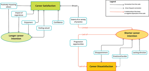 Figure 4. Codes identified in content analysis classified as intrinsic occupational factors with relationships to career satisfaction and intentions.