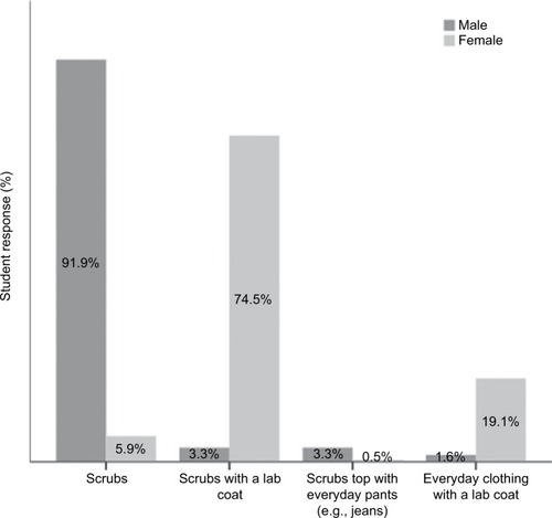 Figure 1 Type of daily clinical uniform.