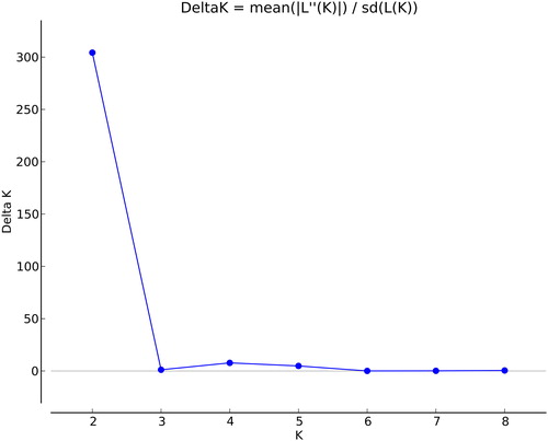 Figure 4. Estimated number of subpopulations (K). Note: The studied panel from STRUCTURE 2.3.4 analysis.