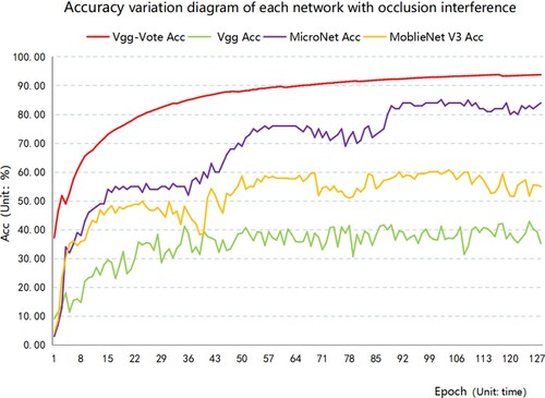 Figure 9. Accuracy variation diagram of each network with occlusion interference.