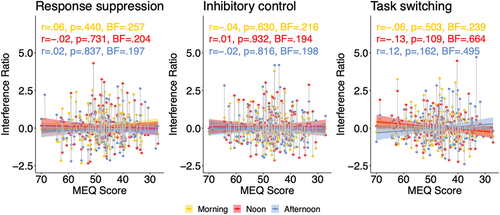 Figure 3. Interference ratios (see “Faces task” in section “Method”), dependent on morningness-eveningness questionnaire score (MEQ; x-axis), component (from left to right: response suppression; inhibitory control; task switching) and session time (morning, noon, afternoon session; see legend). R and p correspond to regression lines and confidence intervals. BF = BF10 (Bayes factor in favor of H1 over the null hypothesis).