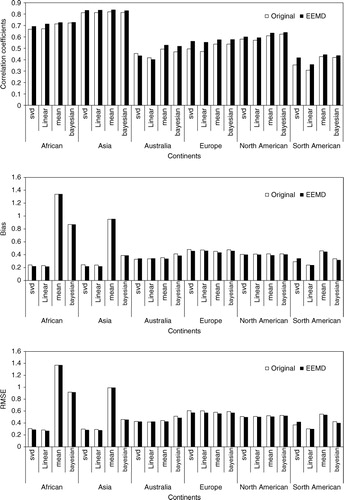 Fig. 6 The statistics (correlation, bias, RMSE) of MME simulations calculated by the four MME methods (Bayesian, Linear, SVD, AEM) based on the original and EEMD-improved model simulations in six continents.