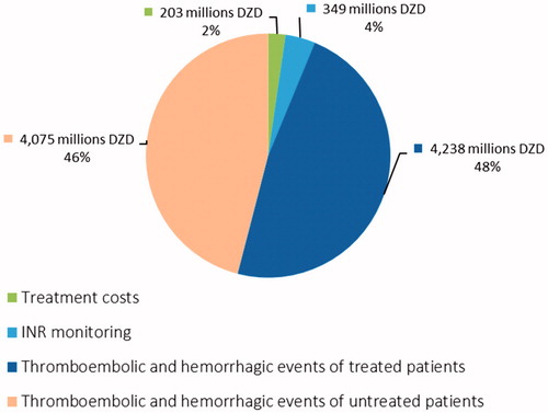 Figure 2. Total annual costs of prevention and management of thromboembolic and hemorrhagic complications.
