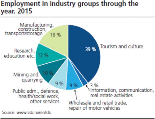 Figure 6. Employment in industry groups 2015