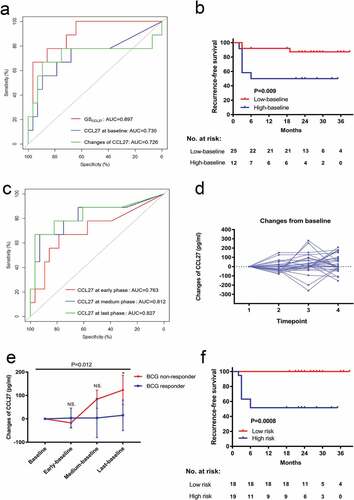 Figure 2. Baseline levels and dynamic change of serum CCL27 may predict the treatment response to intravesical BCG immunotherapy in the validation set.